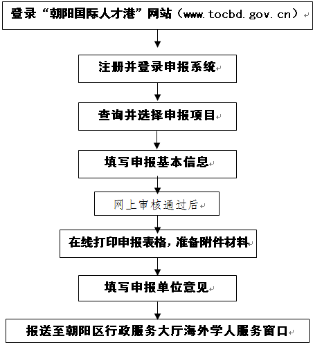朝陽區(qū)2015年“鳳凰計劃” 海外高層次人才認定與資助申報公告(圖1) 朝陽區(qū)2015年“鳳凰計劃” 海外高層次人才認定與資助申報公告(圖1)