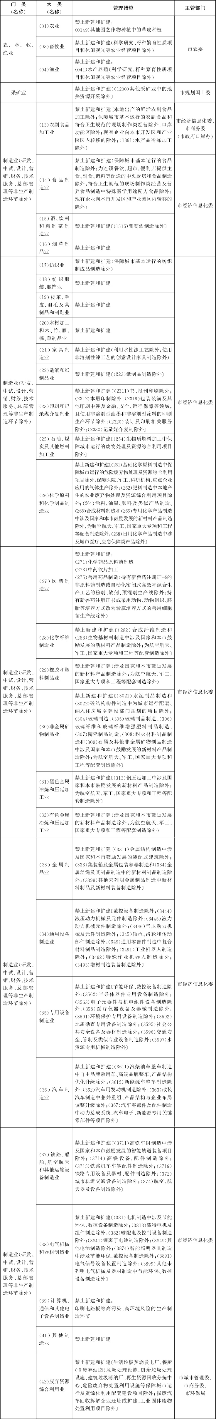 北京市關于印發(fā)市發(fā)展改革委等部門制定的《北京市新增產業(yè)的禁止(圖1)