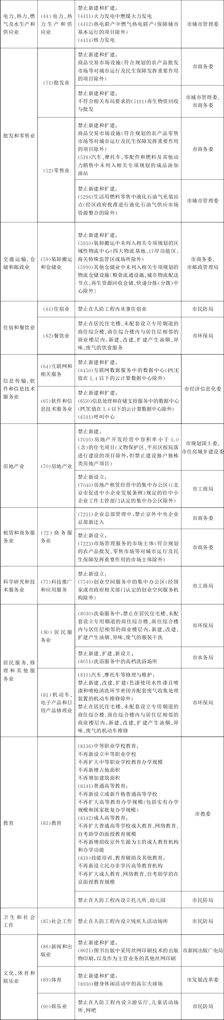 北京市關于印發(fā)市發(fā)展改革委等部門制定的《北京市新增產業(yè)的禁止(圖2)