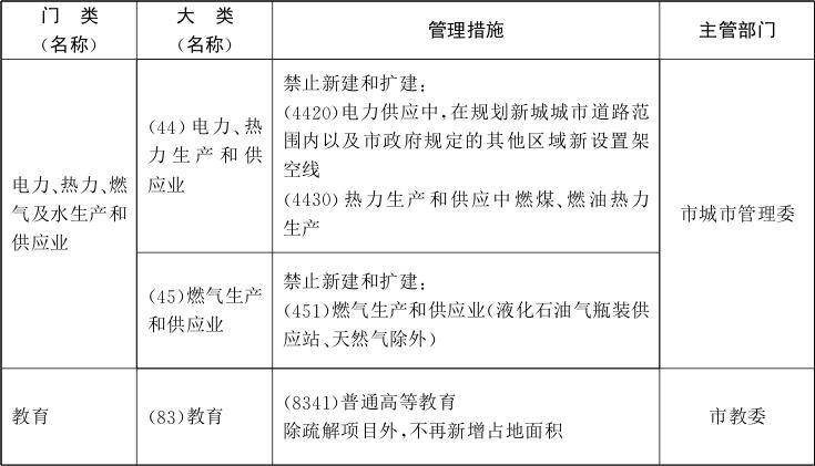 北京市關于印發(fā)市發(fā)展改革委等部門制定的《北京市新增產業(yè)的禁止(圖5)