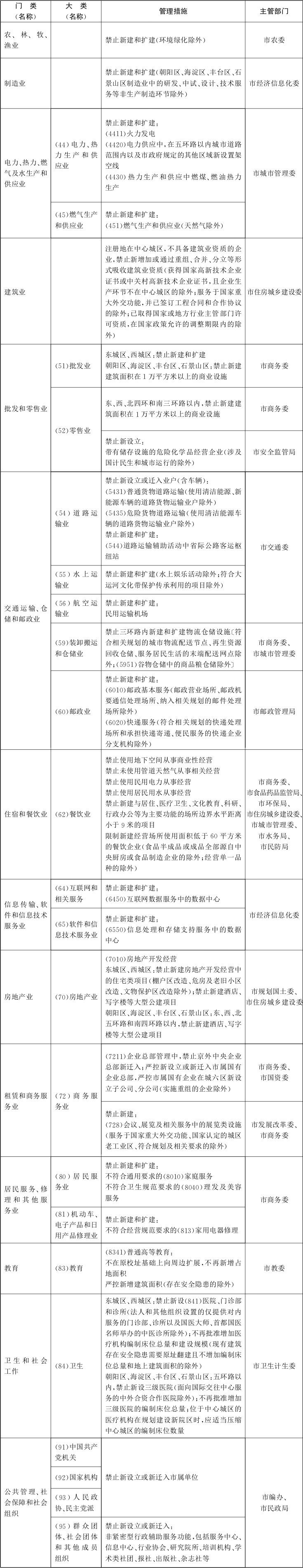 北京市關于印發(fā)市發(fā)展改革委等部門制定的《北京市新增產業(yè)的禁止(圖3)