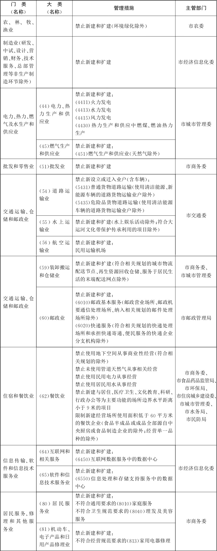 北京市關于印發(fā)市發(fā)展改革委等部門制定的《北京市新增產業(yè)的禁止(圖4)