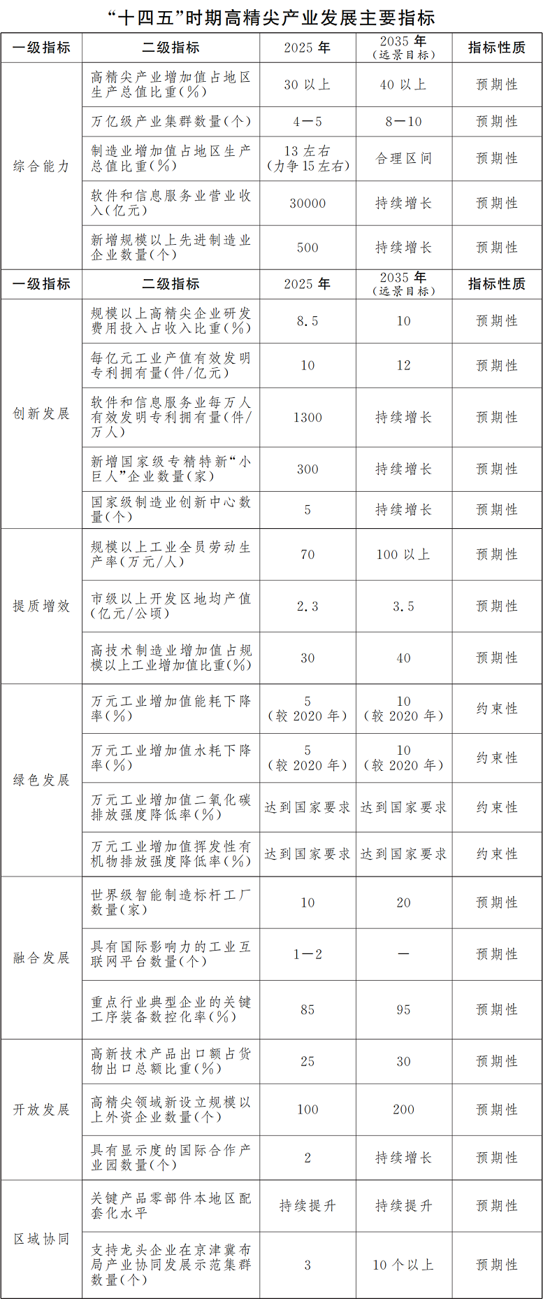北京市人民政府關(guān)于印發(fā)《北京市“十四五”時期高精尖產(chǎn)業(yè)發(fā)展規(guī)劃》的通知(圖2) 圖片