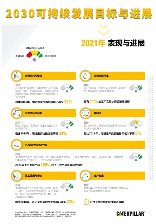 總部企業(yè)動態(tài) | 一圖讀懂卡特彼勒可持續(xù)發(fā)展目標新進展(圖2) 卡特彼勒2.jpg