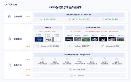 會員企業動態 | UINO優锘科技完成C輪融資，一站式數字孿生平臺獲市場認可！(圖2)